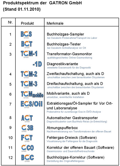 Produktspektrum