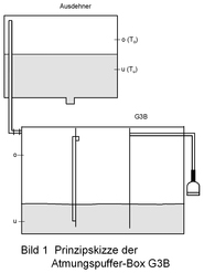 Prinzipskizze der Atmungspuffer-Box G3B