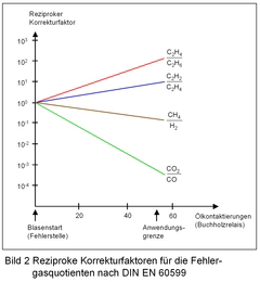 Reziproke Korrekturfaktoren für die Fehlergasquotienten nach DIN EN 60599