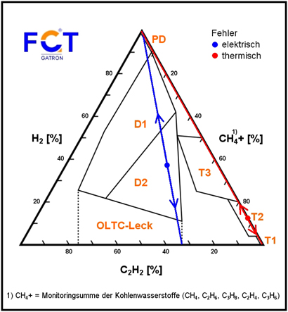 FGT_Fehldiagnose