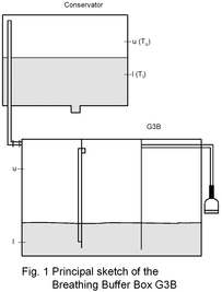 Principal sketch of the Breathing Buffer Box G3B 