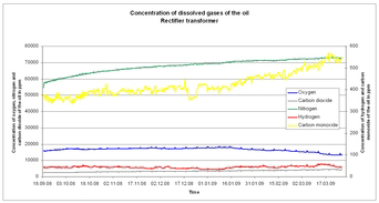 Resaturation slope with G3B