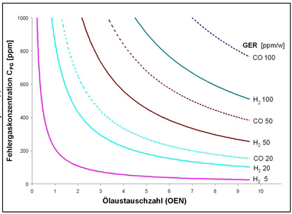 Gasemissionsrate gering öllöslicher Fehlergase