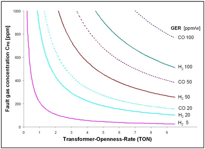 Gas emission rate of small oil soluble fault gases
